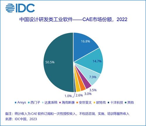 國產CAD軟件市場份額穩步增長，本土廠商占有率保持20%