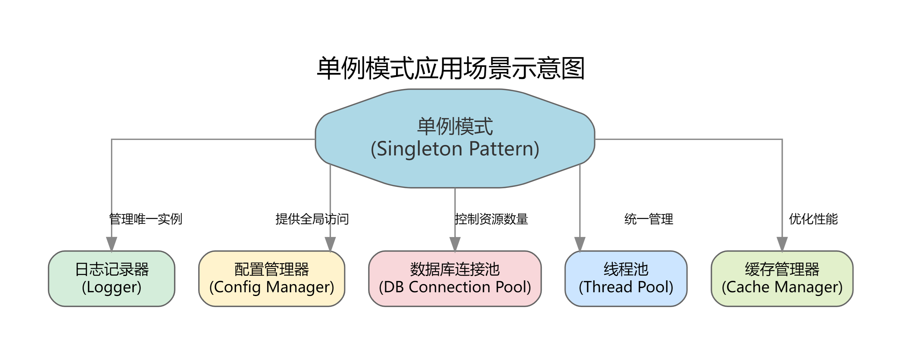 工廠方法模式(Factory Method)深度解析 從原理到實(shí)戰(zhàn)優(yōu)化